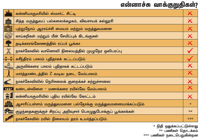 என்ன செய்தார் எம்.பி? - பொன்.ராதாகிருஷ்ணன் (கன்னியாகுமரி)
