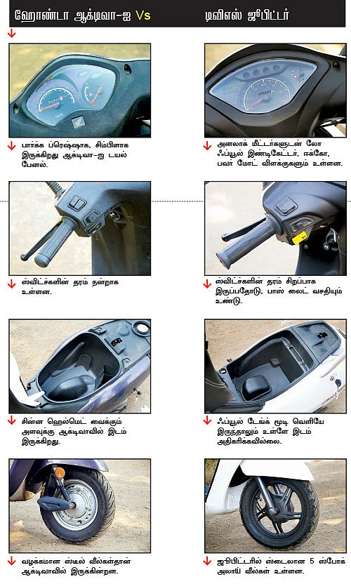 ஹோண்டா ஆக்டிவா -ஐ Vs டிவிஎஸ் ஜுபிட்டர்