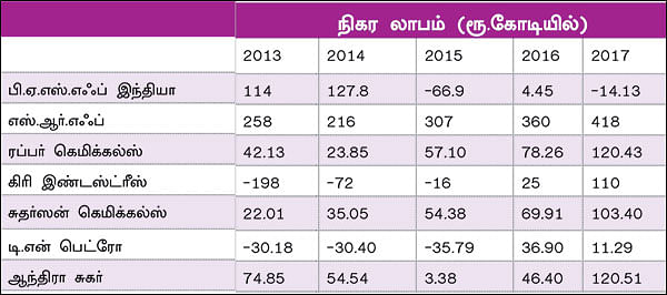 ஸ்பெஷாலிட்டி கெமிக்கல்ஸ்... இனி எப்படி இருக்கும்?