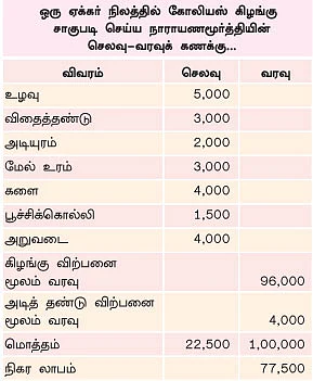 ஒரு ஏக்கர்... 5 மாதம்... 77 ஆயிரம் லாபம்...