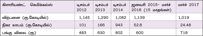 ஸ்பெஷாலிட்டி கெமிக்கல்ஸ்... இனி எப்படி இருக்கும்?