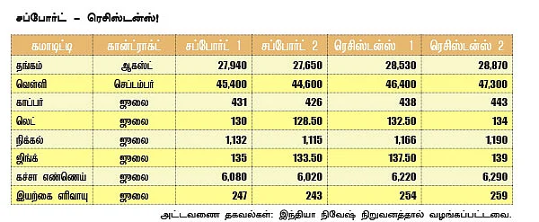 கமாடிட்டி : மெட்டல் - ஆயில்
