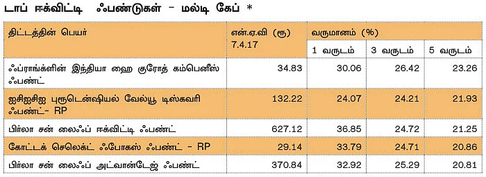 மணி மேனேஜ்மென்ட்! - 19 - ஈக்விட்டி மியூச்சுவல் ஃபண்ட்... ரிஸ்க்குக்கு ஏற்ற ரிவார்ட்!