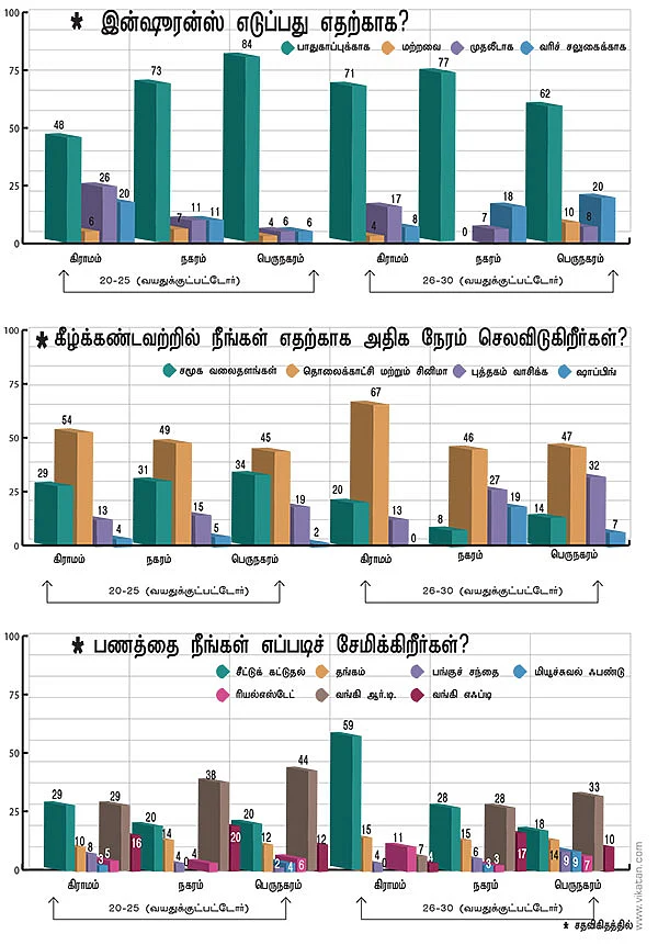 இளைஞர்களின் சேமிப்பு, செலவு!