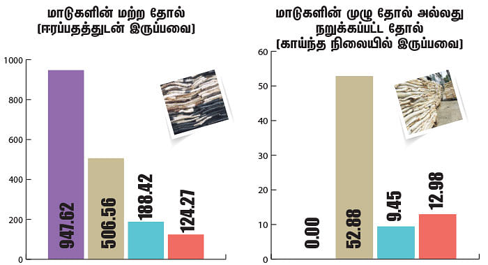 மாட்டு இறைச்சி ஏற்றுமதி!