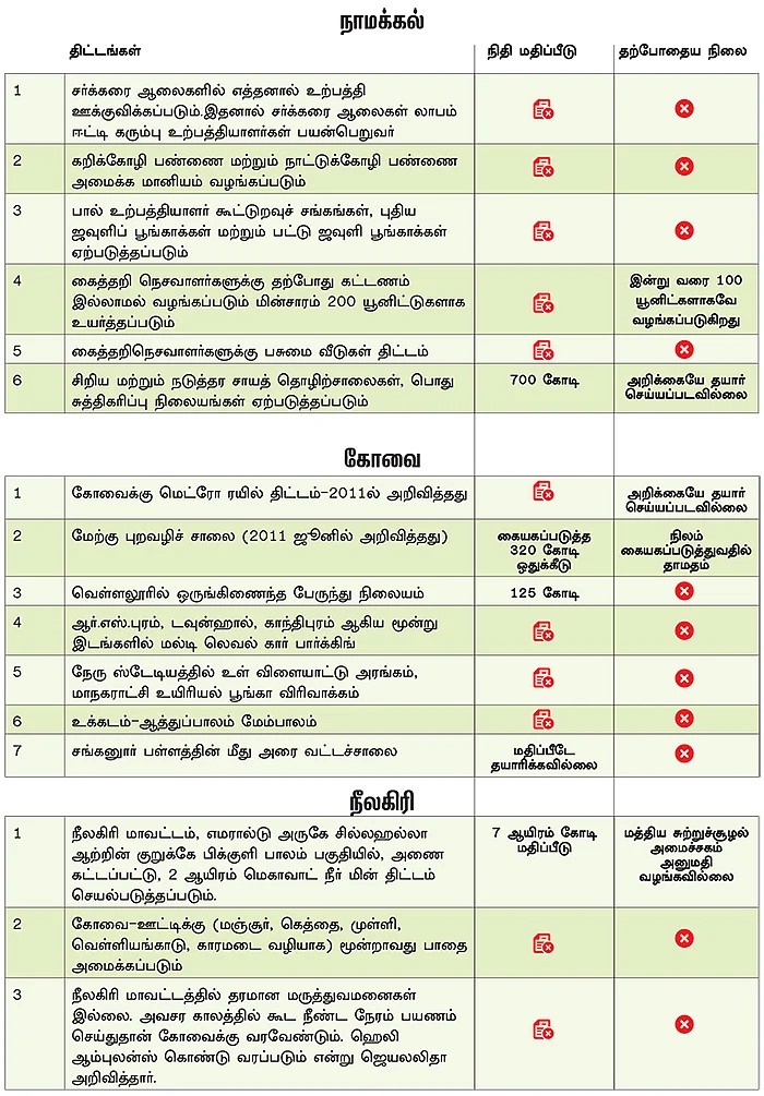 ஜெயலலிதா சொன்னதும், இவர்கள் செய்ததும்!