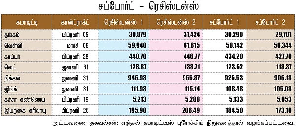 கமாடிட்டி - (மெட்டல் - ஆயில்)