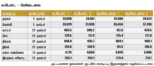 கமாடிட்டி: மெட்டல் & ஆயில்