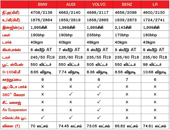 லக்ஸூரி எஸ் யூ வி எது டாப்?
