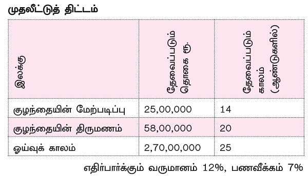 நிம்மதி தரும் நிதித் திட்டம் - 6 - சுகமான எதிர்காலத்துக்கு சூப்பரான முதலீட்டுத் திட்டம்!