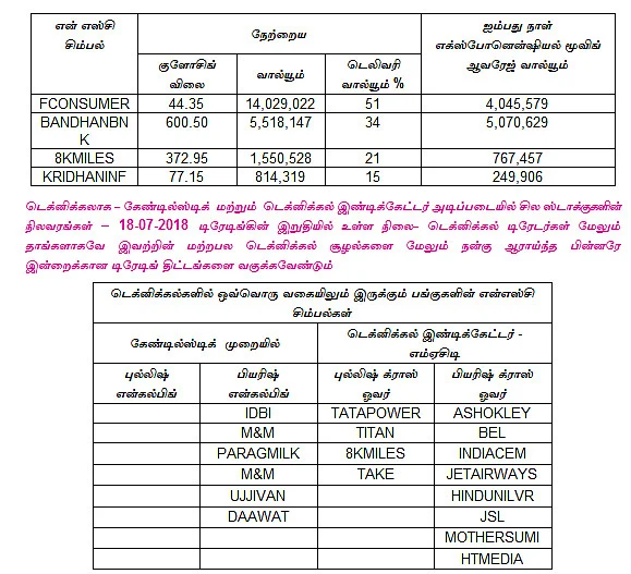 இன்றைய பங்குச் சந்தை ஆரம்பிக்கும் முன் நீங்கள் தெரிந்துகொள்ளவேண்டிய சில தகவல்கள் - 19-07-2018