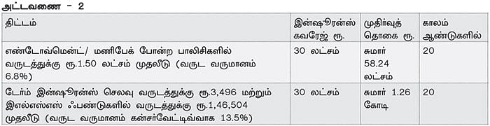 இன்ஷூரன்ஸ் பாலிசி Vs இஎல்எஸ்எஸ் ஃபண்ட் - வரிச் சலுகைக்கு எது பெஸ்ட்?