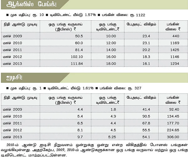 டிவிடெண்ட் சொல்லும் பாடங்கள்!