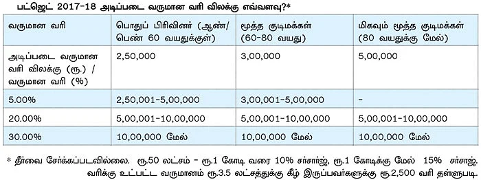 பட்ஜெட் 2017 தனிநபர் வருமான வரி... யாருக்கு என்ன லாபம்?