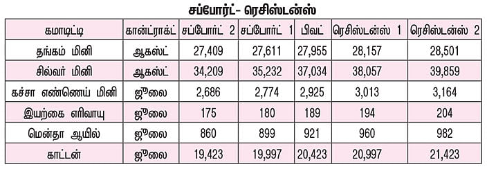 கமாடிட்டி டிரேடிங்!