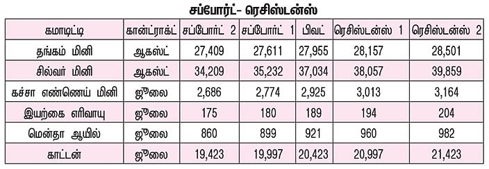 கமாடிட்டி டிரேடிங்!