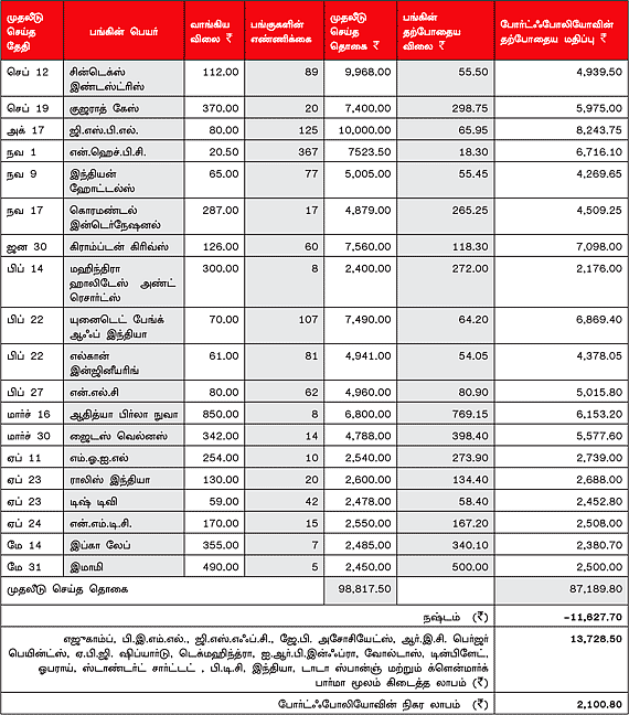 உங்களுக்காகவே ஒரு ஷேர் போர்ட்ஃபோலியோ (07.06.2012)