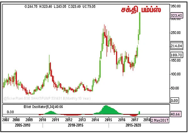 பங்குகள்... வாங்கலாம்... விற்கலாம்!
