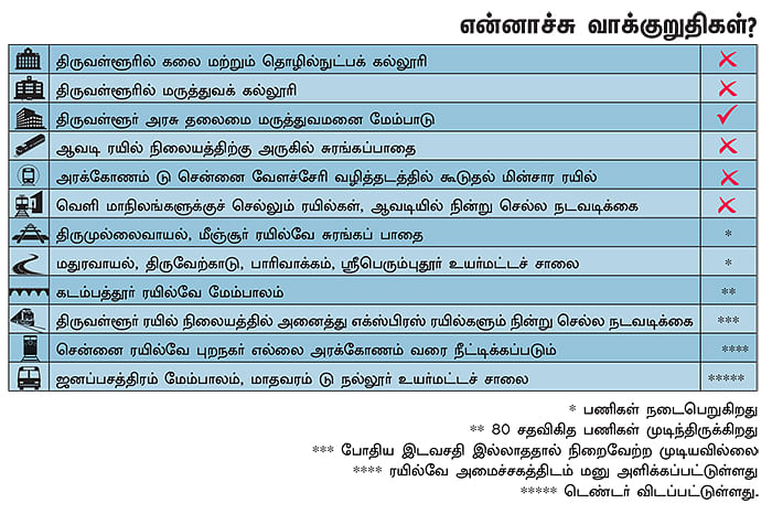 என்ன செய்தார் எம்.பி? - டாக்டர் பி.வேணுகோபால் (திருவள்ளூர்)