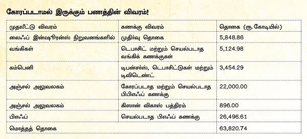 கோரப்படாத டிவிடெண்ட், எஃப்டி, பிஎஃப் தொகை...