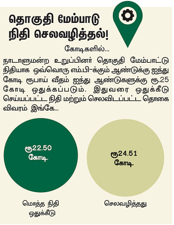 என்ன செய்தார் எம்.பி? - அசோக்குமார் (கிருஷ்ணகிரி)