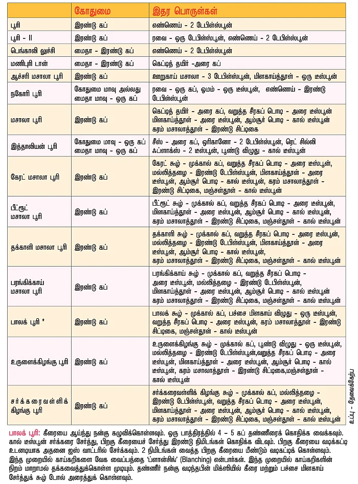 கிச்சன் பேஸிக்ஸ்: புஸு புஸு பூரி... வீட்டிலேயே ரெடி!