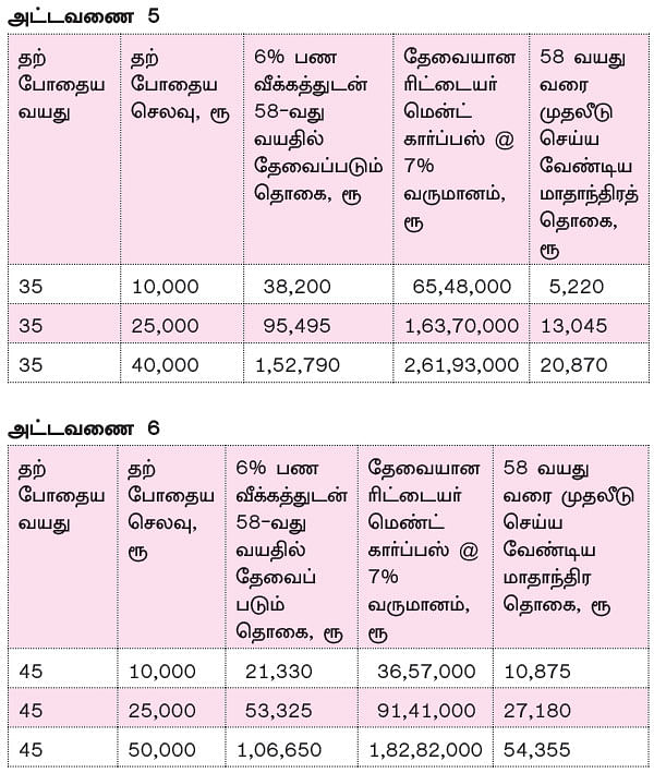 மகிழ்ச்சியான ஓய்வுக் காலத்துக்கு மாதம் எவ்வளவு முதலீடு?