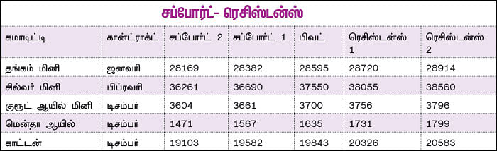 கமாடிட்டி டிரேடிங்! - மெட்டல் & ஆயில் - அக்ரி கமாடிட்டி