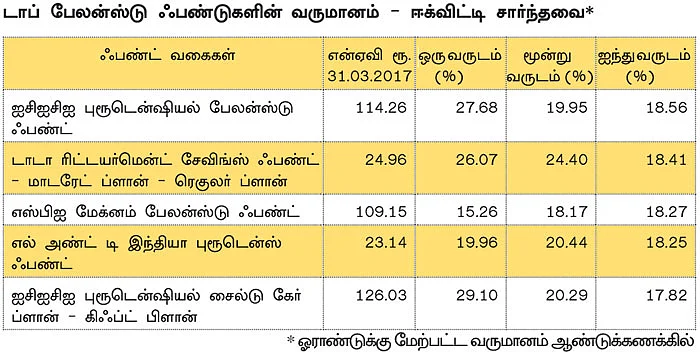 மணி மேனேஜ்மென்ட்! - 18 - முதல் முறை முதலீட்டாளர்களுக்கு ஏற்ற பேலன்ஸ்டு ஃபண்ட்!