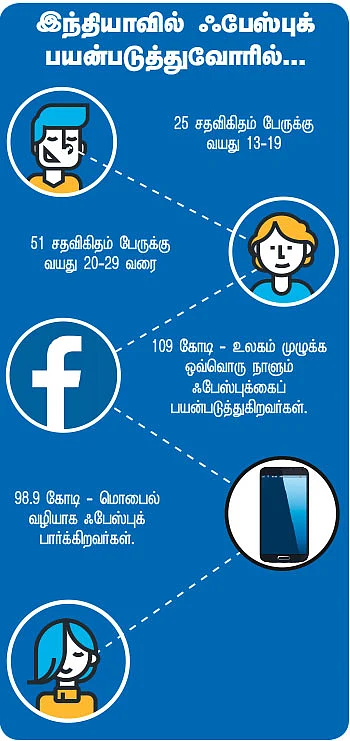 ஃபேஸ்புக், ட்விட்டர், வாட்ஸ்அப், யுட்யூப்... அடிமைகளா நாம்?