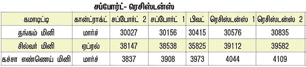 கமாடிட்டி டிரேடிங்! - மெட்டல் & ஆயில்