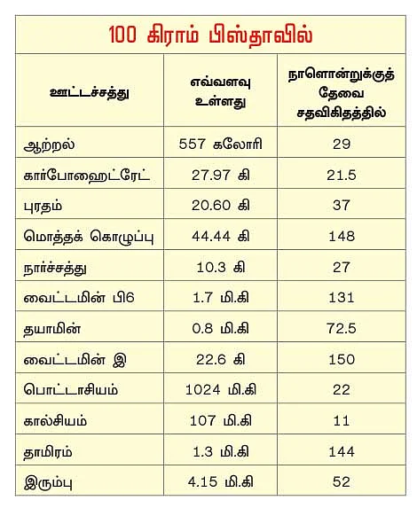 நலம் வாழ எந்நாளும் நட்ஸ்-டிரைஃப்ரூட்ஸ்