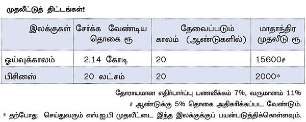 நிம்மதி தரும் நிதித் திட்டம் - 33 - எந்த இலக்கு முதலில்..?