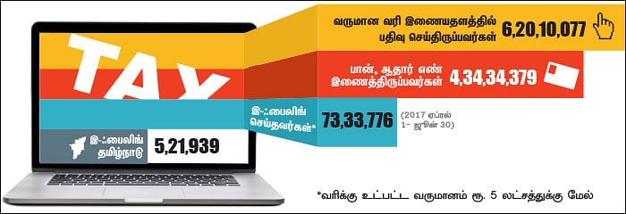 வரிக் கணக்குத் தாக்கல்... கெடு தேதி தவறியவர்கள் என்ன செய்யலாம்?