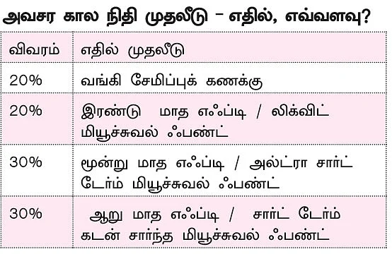 மணி மேனேஜ்மென்ட்! - 25 - அத்தியாவசியமான அவசர கால நிதி!