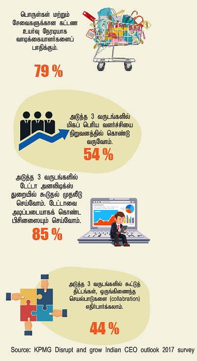 இந்தியப் பொருளாதாரம்... சி.இ.ஓ-க்களின் பார்வை!
