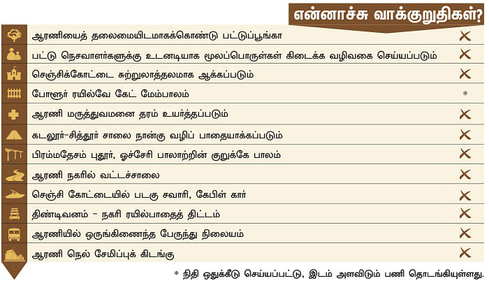 என்ன செய்தார் எம்.பி? - சேவல் வெ.ஏழுமலை (ஆரணி)