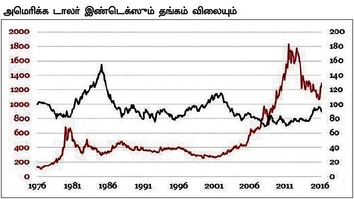 ஏற்றத்தில் தங்கம்... இப்போது வாங்கினாலும் லாபமா?
