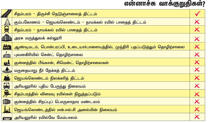 என்ன செய்தார் எம்.பி? - சந்திரகாசி (சிதம்பரம்)