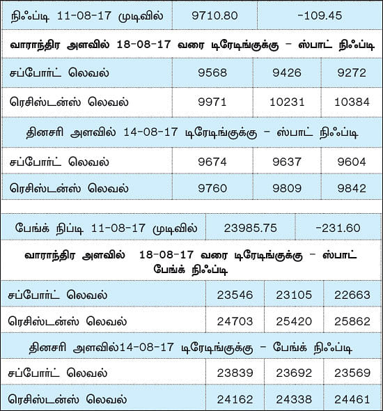 நிஃப்டியின் போக்கு: டெக்னிக்கல்கள் வேலை செய்யாமல் போகலாம்!