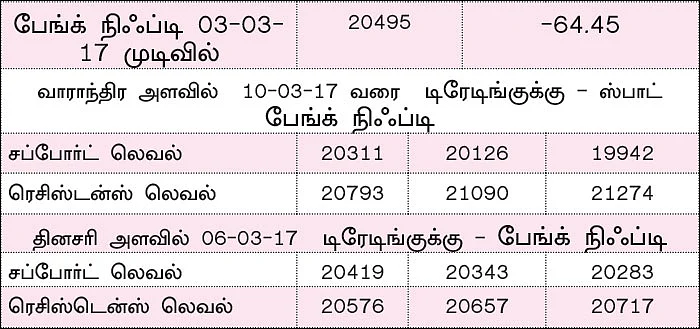 நிஃப்டியின் போக்கு: டெக்னிக்கல் செட்டப்பில் பெரிய மாறுதல்கள் ஏதும் இல்லை!