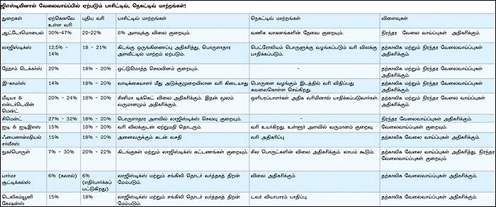 ஜிஎஸ்டி - யினால் அதிகரிக்கும் வேலை வாய்ப்புகள்!