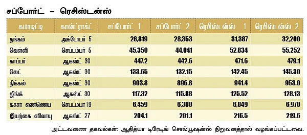 கமாடிட்டி - மெட்டல் - ஆயில்