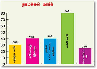 ‘ஊர்’வலம் - நாமக்கல் பொன்முட்டை போடும் ஊர்!