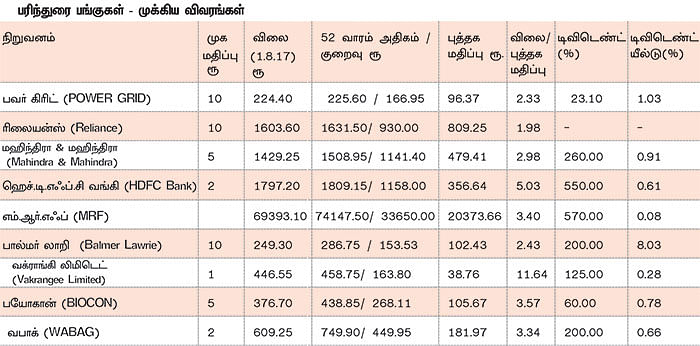 தகர்க்க முடியாத கோட்டைப் பங்குகள்!