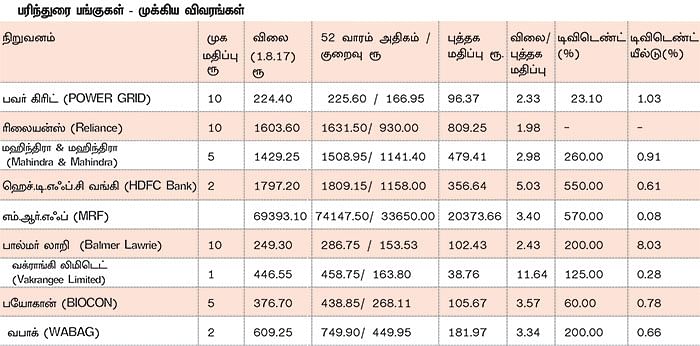 தகர்க்க முடியாத கோட்டைப் பங்குகள்!