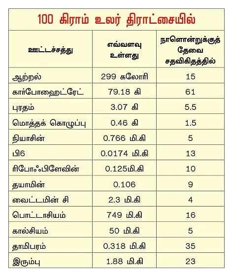 நலம் வாழ எந்நாளும் நட்ஸ்-டிரைஃப்ரூட்ஸ்