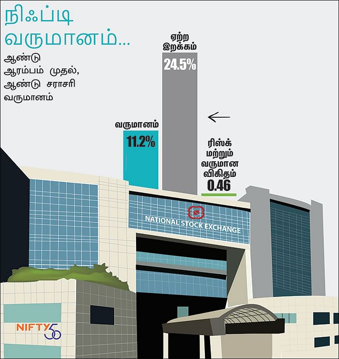 நிஃப்டி (NIFTY) வரலாறு 
