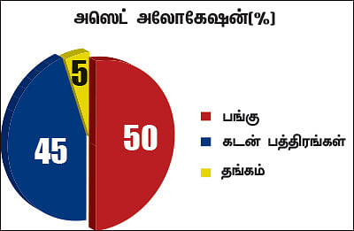 நிம்மதி தரும் நிதித் திட்டம் - 9 - வீடு... கார்... திருமணம்... எவ்வளவு முதலீடு செய்ய வேண்டும்?