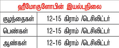 ரத்தசோகையைப் போக்கும் உணவுகள்
